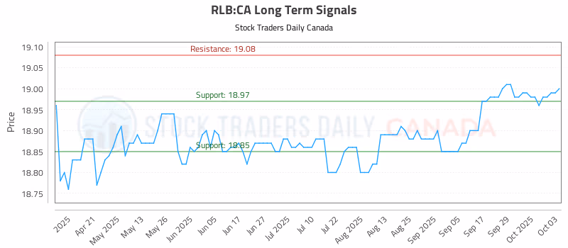 Stock Chart for RLB:CA