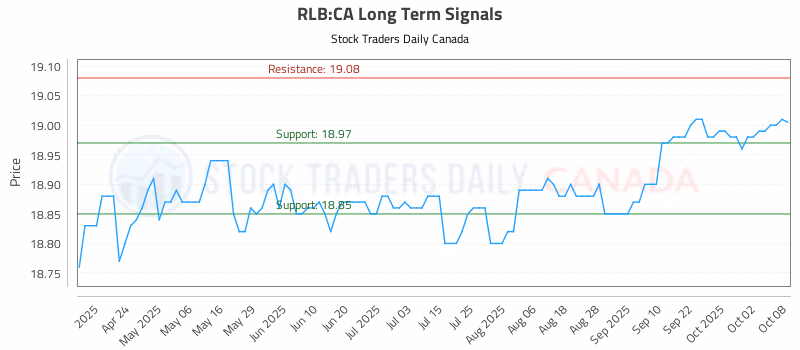 Stock Chart for RLB:CA
