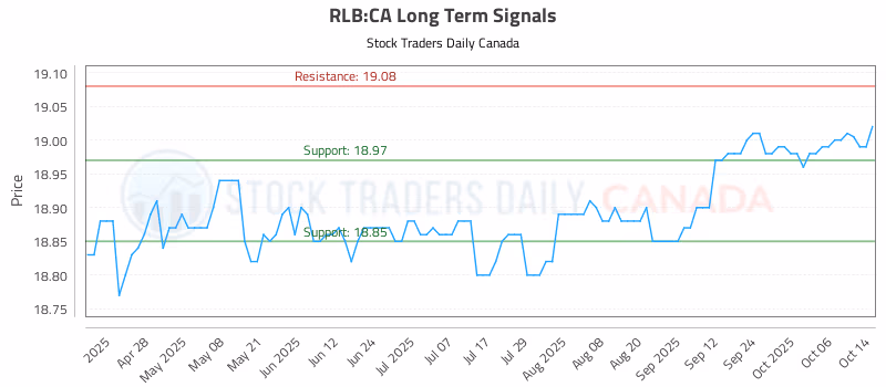 Stock Chart for RLB:CA