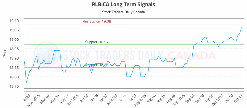 Stock Chart for RLB:CA