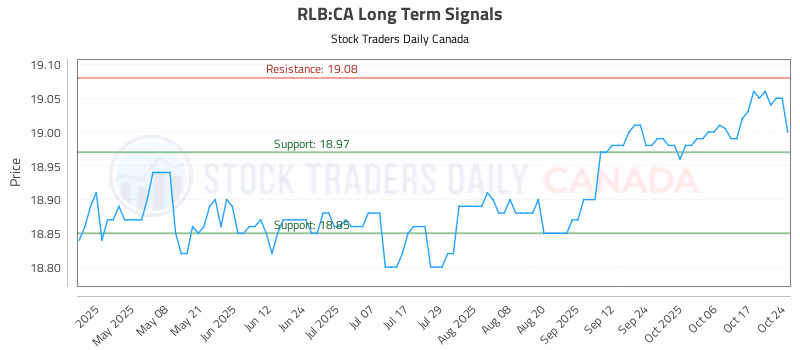 Stock Chart for RLB:CA