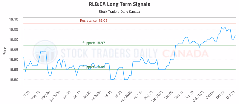 Stock Chart for RLB:CA