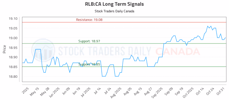 Stock Chart for RLB:CA