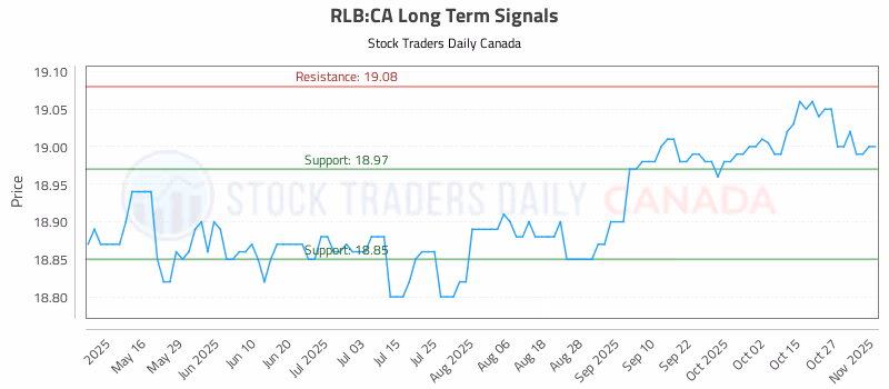 Stock Chart for RLB:CA