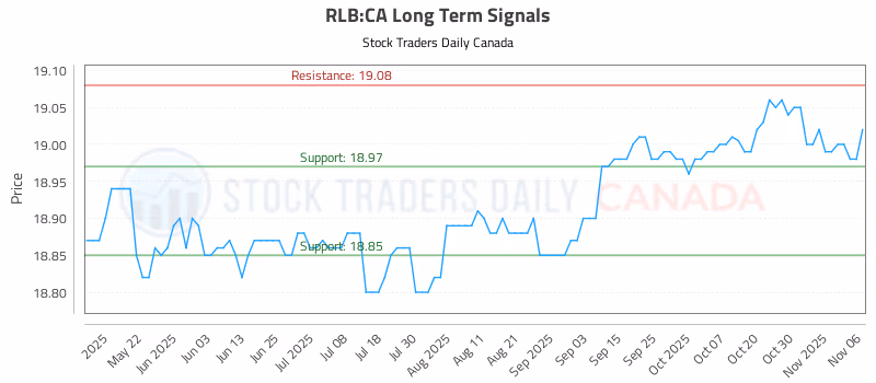 Stock Chart for RLB:CA