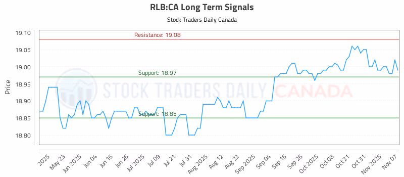 Stock Chart for RLB:CA