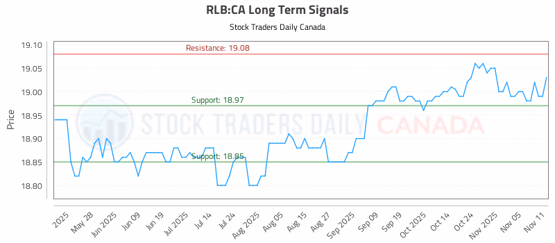Stock Chart for RLB:CA