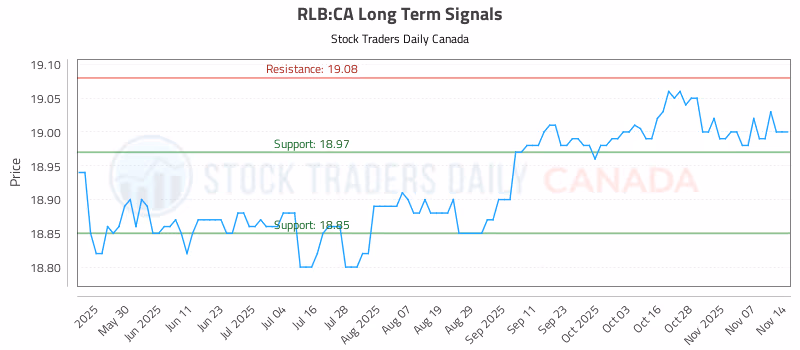 Stock Chart for RLB:CA