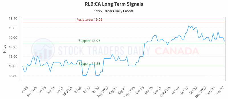 Stock Chart for RLB:CA