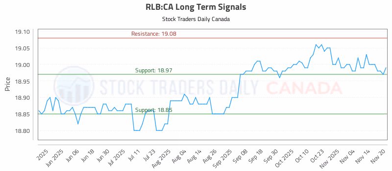 Stock Chart for RLB:CA