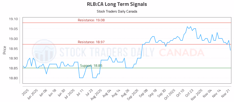 Stock Chart for RLB:CA