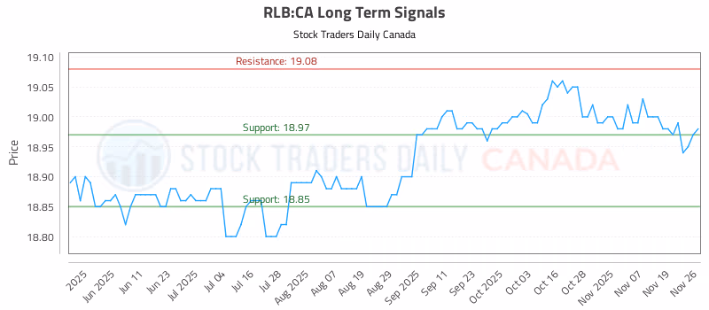 Stock Chart for RLB:CA