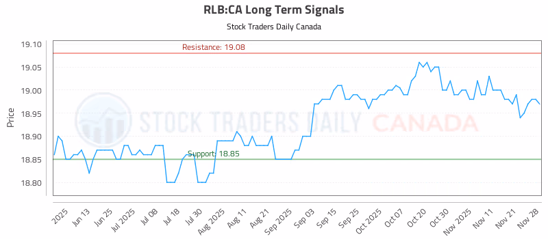Stock Chart for RLB:CA