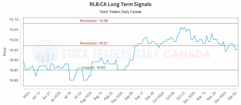 Stock Chart for RLB:CA