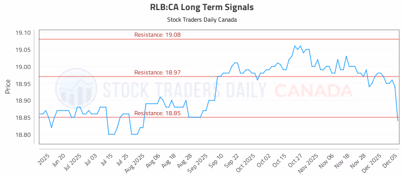 Stock Chart for RLB:CA