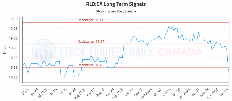 Stock Chart for RLB:CA