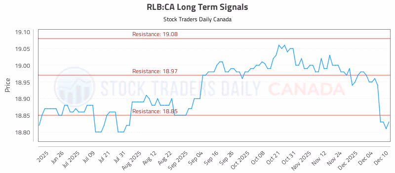 Stock Chart for RLB:CA