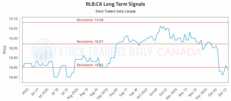 Stock Chart for RLB:CA