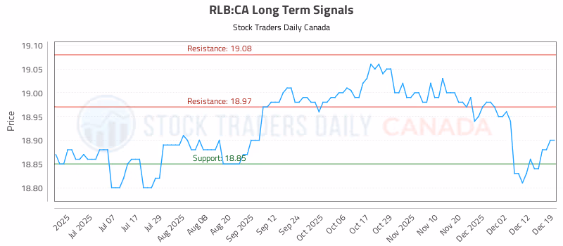 Stock Chart for RLB:CA