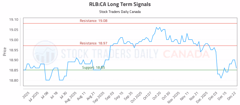 Stock Chart for RLB:CA