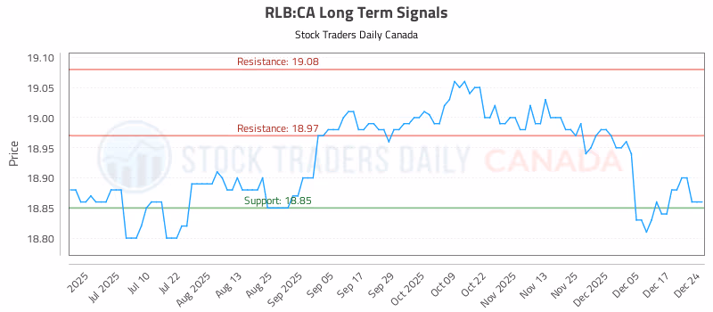 Stock Chart for RLB:CA