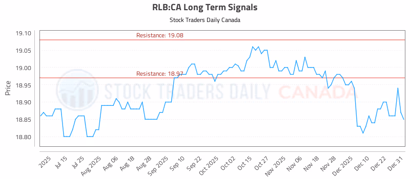 Stock Chart for RLB:CA