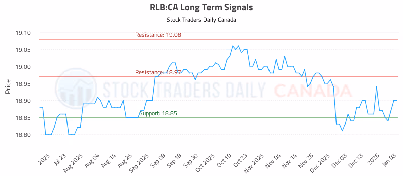 Stock Chart for RLB:CA