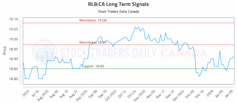 Stock Chart for RLB:CA