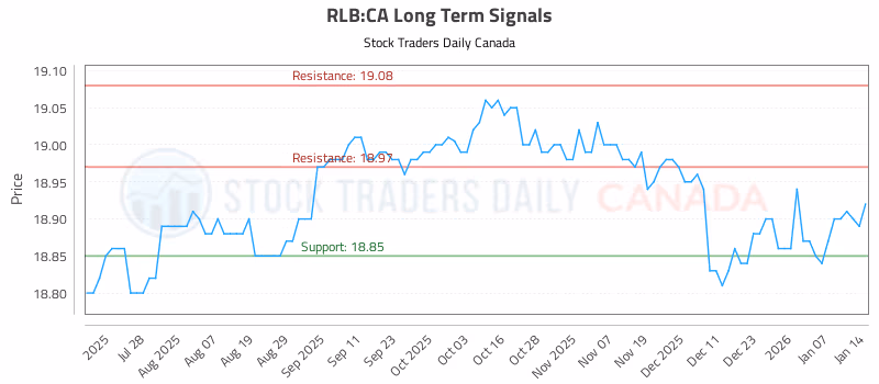 Stock Chart for RLB:CA