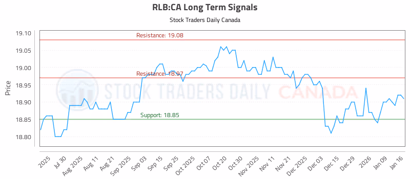 Stock Chart for RLB:CA