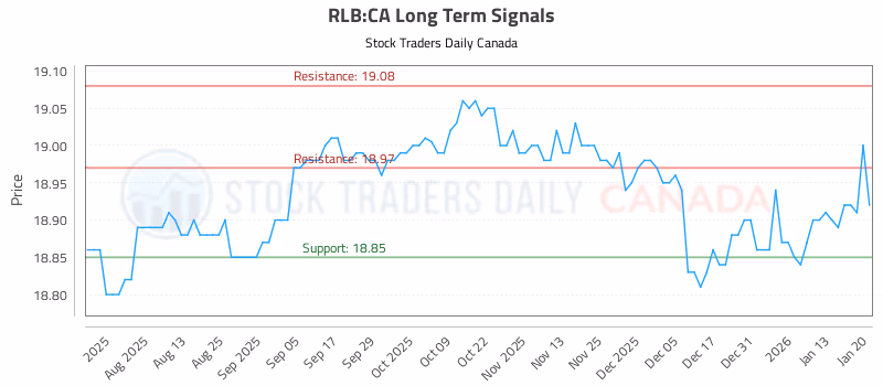 Stock Chart for RLB:CA