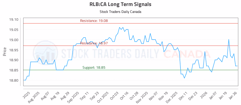 Stock Chart for RLB:CA