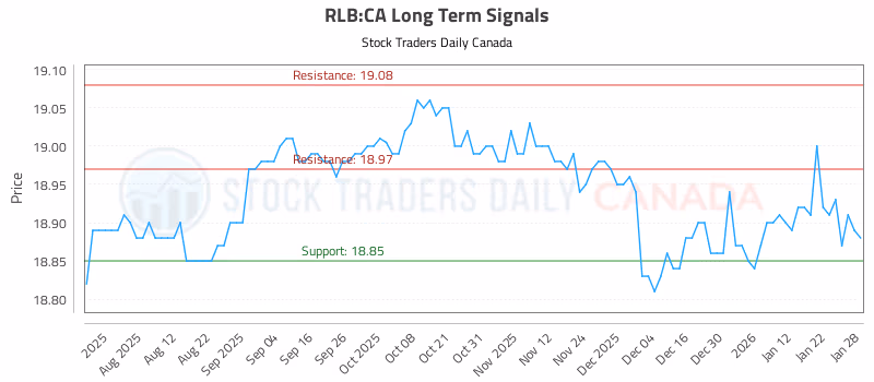 Stock Chart for RLB:CA