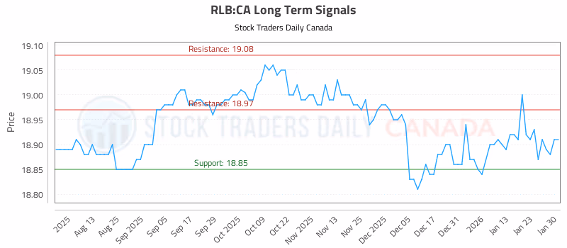 Stock Chart for RLB:CA