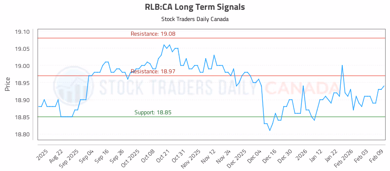 Stock Chart for RLB:CA