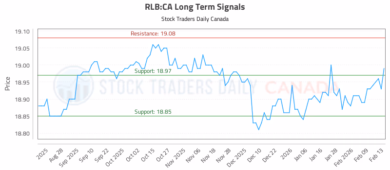 Stock Chart for RLB:CA