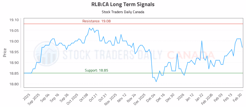 Stock Chart for RLB:CA