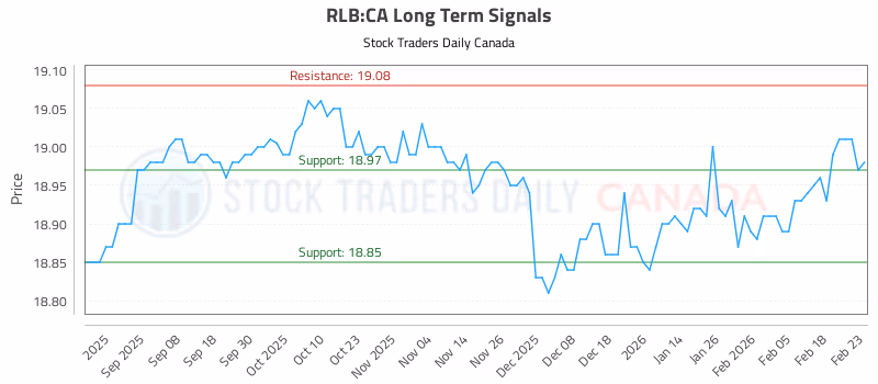 Stock Chart for RLB:CA