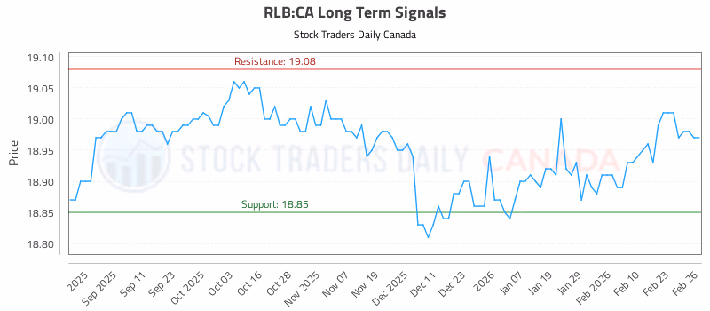 Stock Chart for RLB:CA