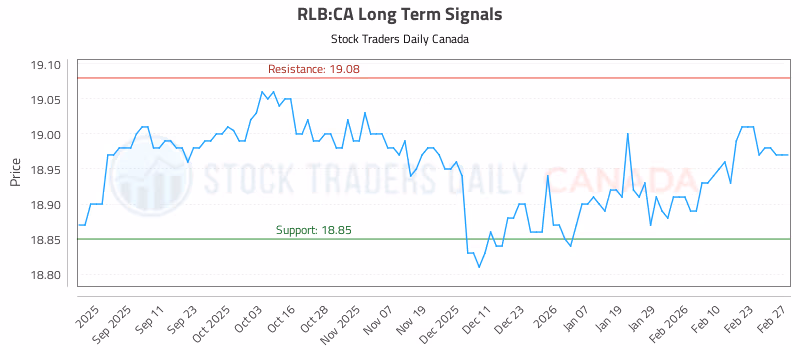 Stock Chart for RLB:CA