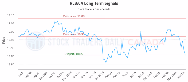 Stock Chart for RLB:CA