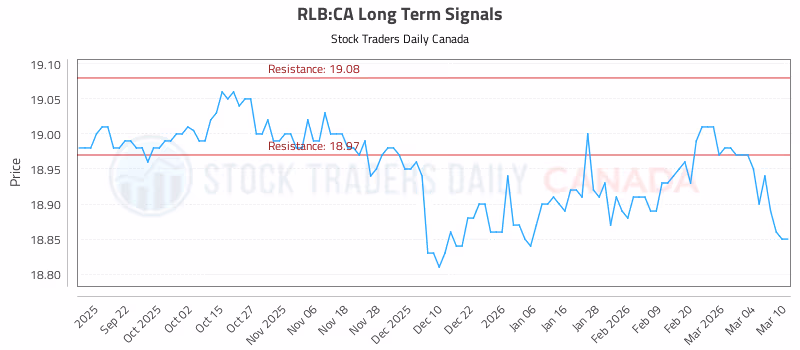 Stock Chart for RLB:CA