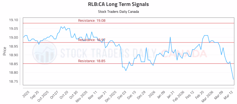 Stock Chart for RLB:CA