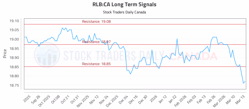 Stock Chart for RLB:CA
