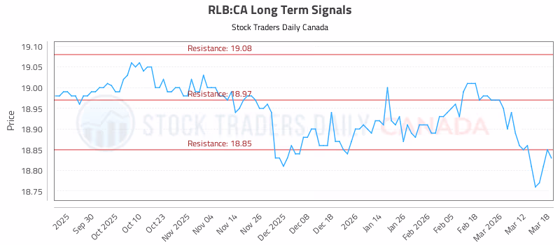 Stock Chart for RLB:CA