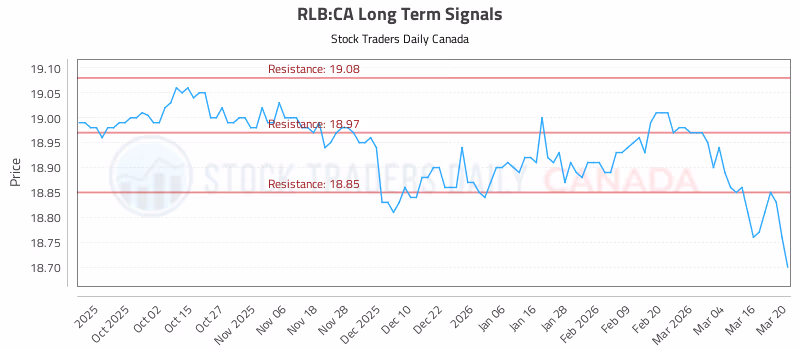 Stock Chart for RLB:CA