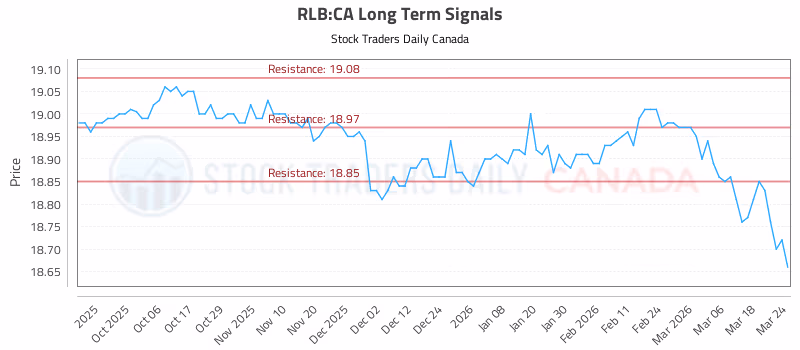 Stock Chart for RLB:CA