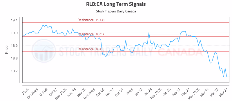 Stock Chart for RLB:CA