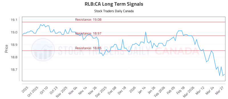 Stock Chart for RLB:CA