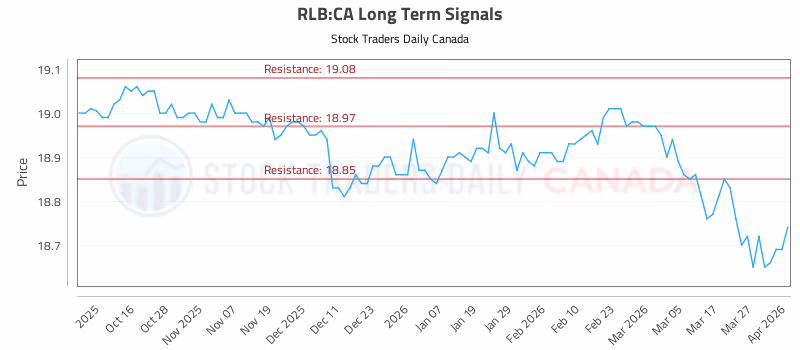 Stock Chart for RLB:CA